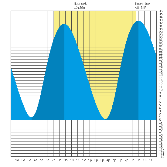 Anchorage tide chart for Tuesday, September 9, 2025