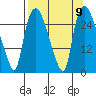 Anchorage tide chart for Tuesday, September 9, 2025