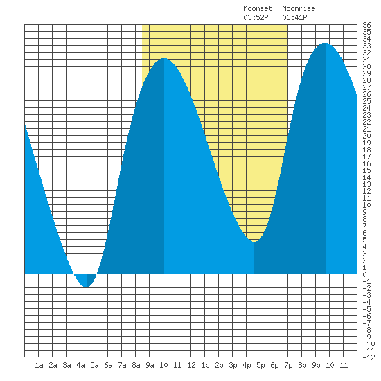 Anchorage tide chart for Friday, October 10, 2025