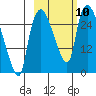 Anchorage tide chart for Friday, October 10, 2025