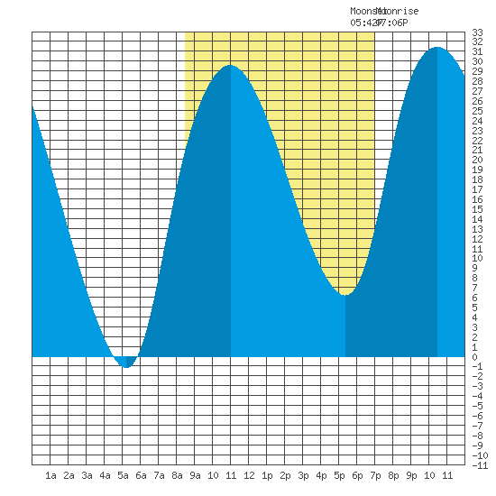 Anchorage tide chart for Saturday, October 11, 2025