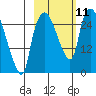 Anchorage tide chart for Saturday, October 11, 2025