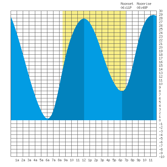 Anchorage tide chart for Sunday, October 12, 2025