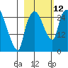 Anchorage tide chart for Sunday, October 12, 2025