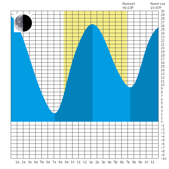 Anchorage tide chart for Monday, October 13, 2025