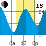 Anchorage tide chart for Monday, October 13, 2025