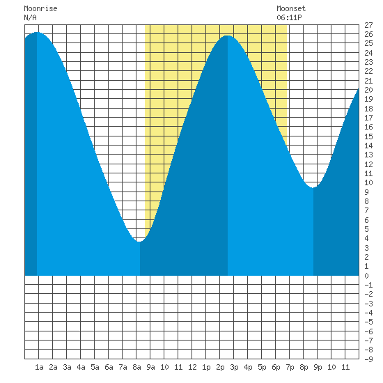 Anchorage tide chart for Tuesday, October 14, 2025