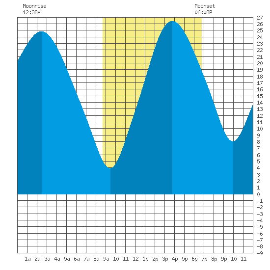 Anchorage tide chart for Wednesday, October 15, 2025