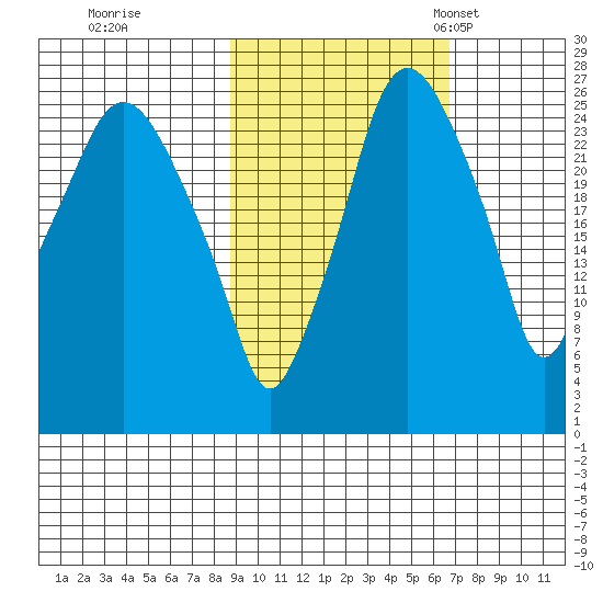 Anchorage tide chart for Thursday, October 16, 2025
