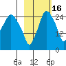 Anchorage tide chart for Thursday, October 16, 2025