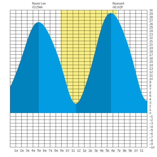 Anchorage tide chart for Friday, October 17, 2025