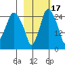 Anchorage tide chart for Friday, October 17, 2025