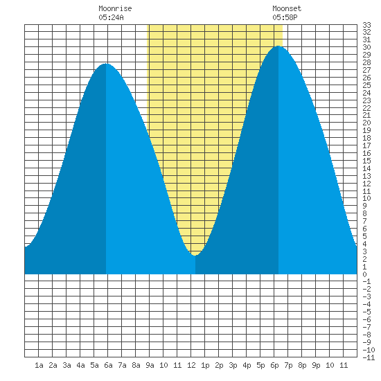 Anchorage tide chart for Saturday, October 18, 2025