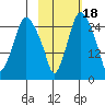 Anchorage tide chart for Saturday, October 18, 2025