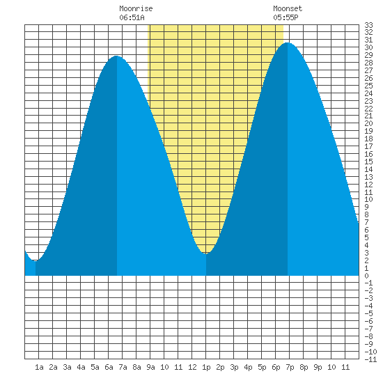 Anchorage tide chart for Sunday, October 19, 2025