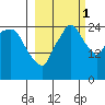 Anchorage tide chart for Wednesday, October 1, 2025