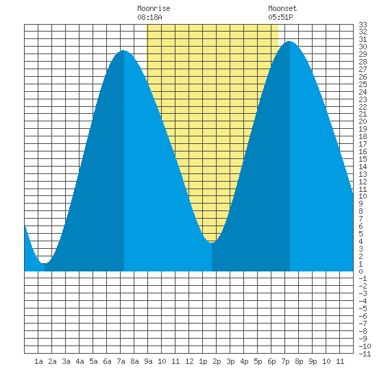 Anchorage tide chart for Monday, October 20, 2025