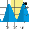 Anchorage tide chart for Monday, October 20, 2025
