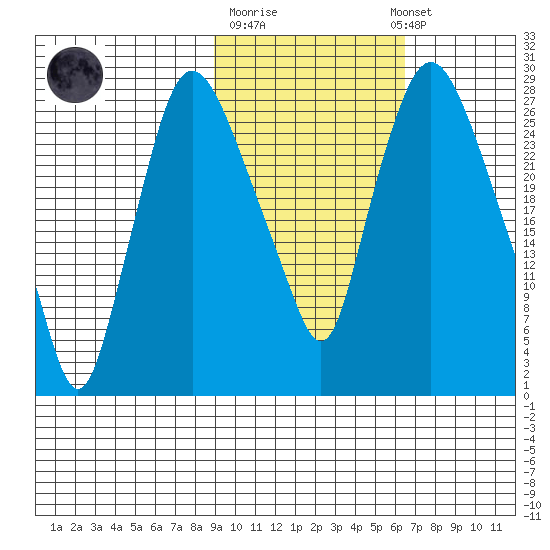 Anchorage tide chart for Tuesday, October 21, 2025