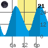 Anchorage tide chart for Tuesday, October 21, 2025