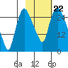 Anchorage tide chart for Wednesday, October 22, 2025