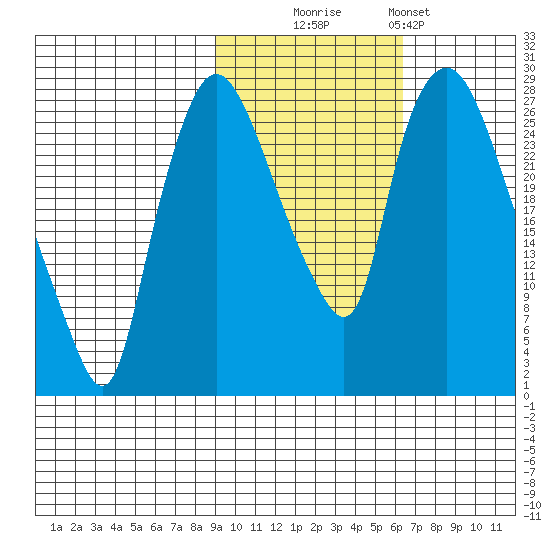 Anchorage tide chart for Thursday, October 23, 2025