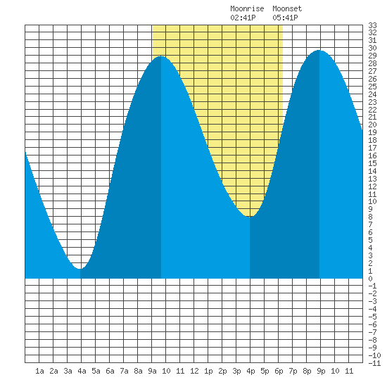 Anchorage tide chart for Friday, October 24, 2025