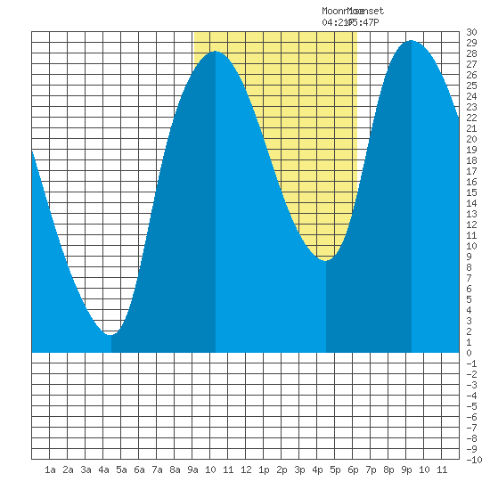 Anchorage tide chart for Saturday, October 25, 2025