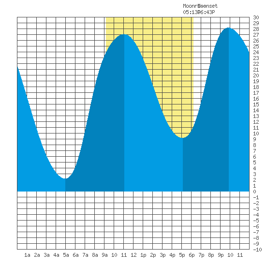 Anchorage tide chart for Sunday, October 26, 2025