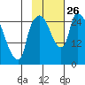 Anchorage tide chart for Sunday, October 26, 2025