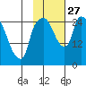 Anchorage tide chart for Monday, October 27, 2025