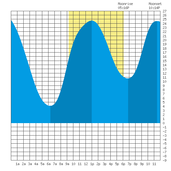 Anchorage tide chart for Tuesday, October 28, 2025