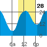 Anchorage tide chart for Tuesday, October 28, 2025