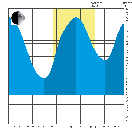 Anchorage tide chart for Wednesday, October 29, 2025