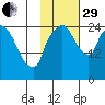 Anchorage tide chart for Wednesday, October 29, 2025