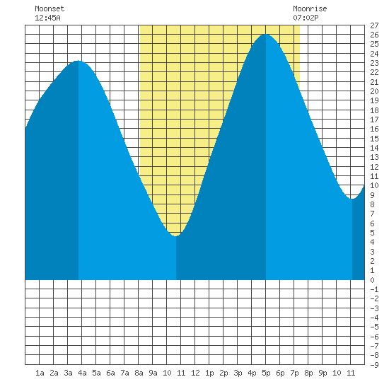 Anchorage tide chart for Thursday, October 2, 2025