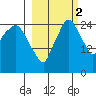 Anchorage tide chart for Thursday, October 2, 2025