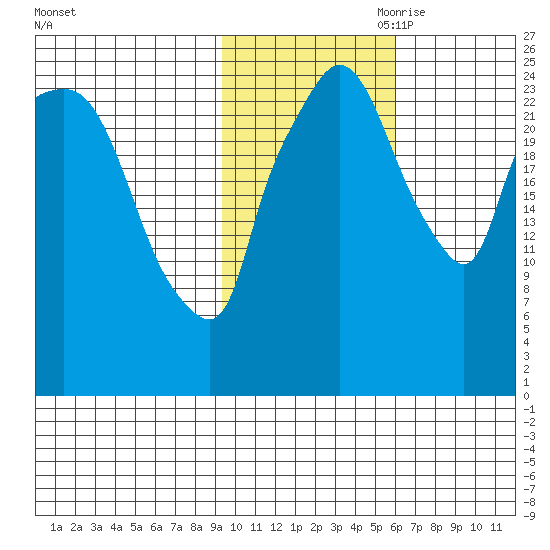 Anchorage tide chart for Thursday, October 30, 2025
