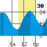 Anchorage tide chart for Thursday, October 30, 2025