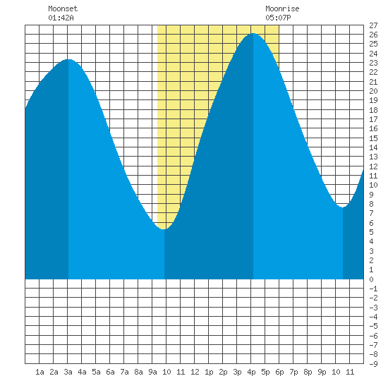 Anchorage tide chart for Friday, October 31, 2025