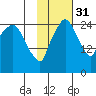 Anchorage tide chart for Friday, October 31, 2025