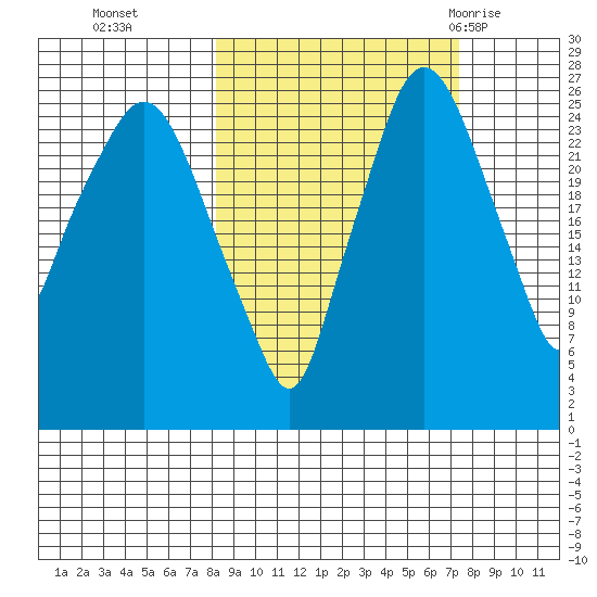 Anchorage tide chart for Friday, October 3, 2025