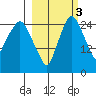 Anchorage tide chart for Friday, October 3, 2025