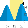 Anchorage tide chart for Saturday, October 4, 2025