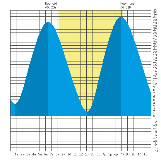 Anchorage tide chart for Sunday, October 5, 2025