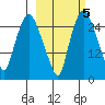 Anchorage tide chart for Sunday, October 5, 2025