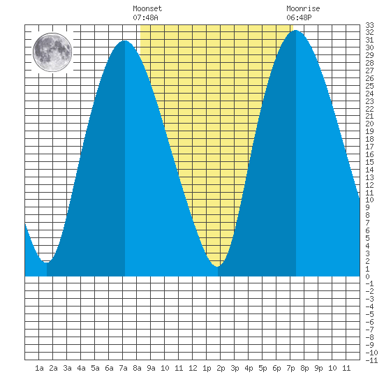 Anchorage tide chart for Monday, October 6, 2025