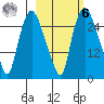 Anchorage tide chart for Monday, October 6, 2025