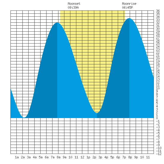 Anchorage tide chart for Tuesday, October 7, 2025