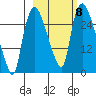 Anchorage tide chart for Wednesday, October 8, 2025